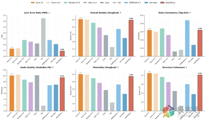 开源版 Suno 来了！免费离线 AI 音乐生成器 HeartMuLa 完整部署教程-极客君