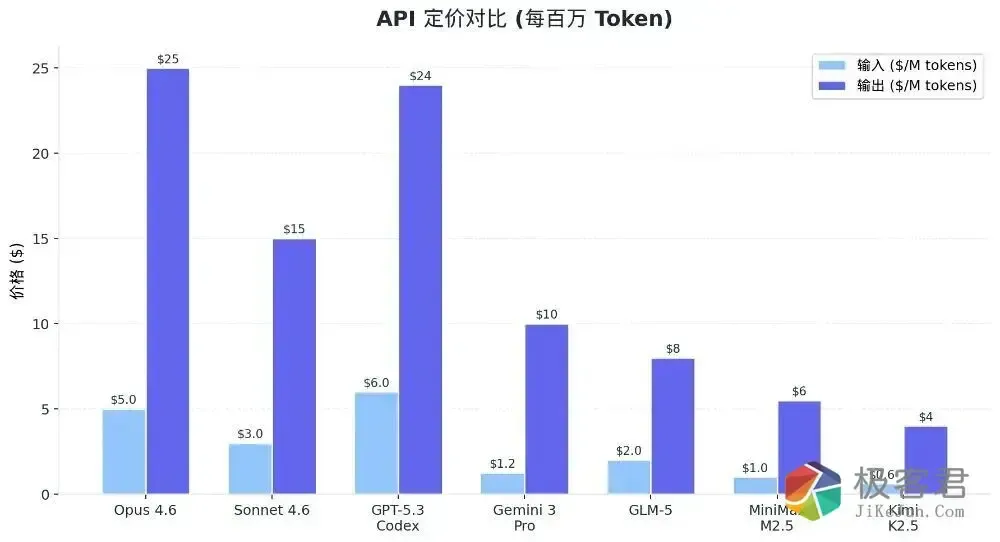 图片[8]-Claude Sonnet 4.6模型发布，更低的价格堪比Opus4.6的性能：国内外7个热门模型实测对比-极客君