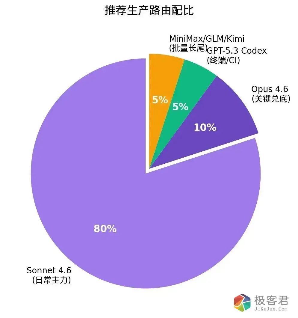 图片[17]-Claude Sonnet 4.6模型发布，更低的价格堪比Opus4.6的性能：国内外7个热门模型实测对比-极客君