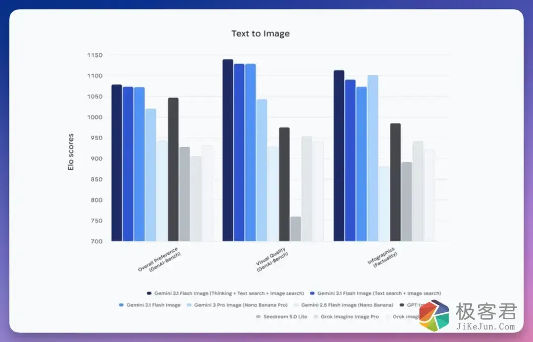 图片[5]-刚刚，谷歌发布 Nano Banana 2！Pro 画质，Flash 速度，免费！-极客君