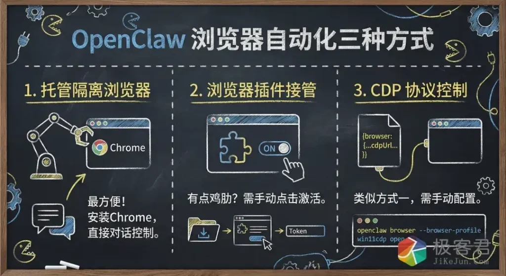 盘点 openclaw 控制浏览器的自动化的方案-极客君