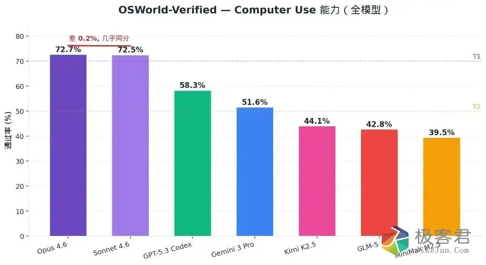 图片[5]-Claude Sonnet 4.6模型发布，更低的价格堪比Opus4.6的性能：国内外7个热门模型实测对比-极客君
