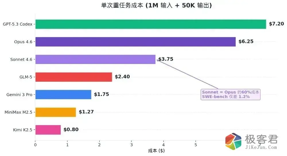 图片[9]-Claude Sonnet 4.6模型发布，更低的价格堪比Opus4.6的性能：国内外7个热门模型实测对比-极客君