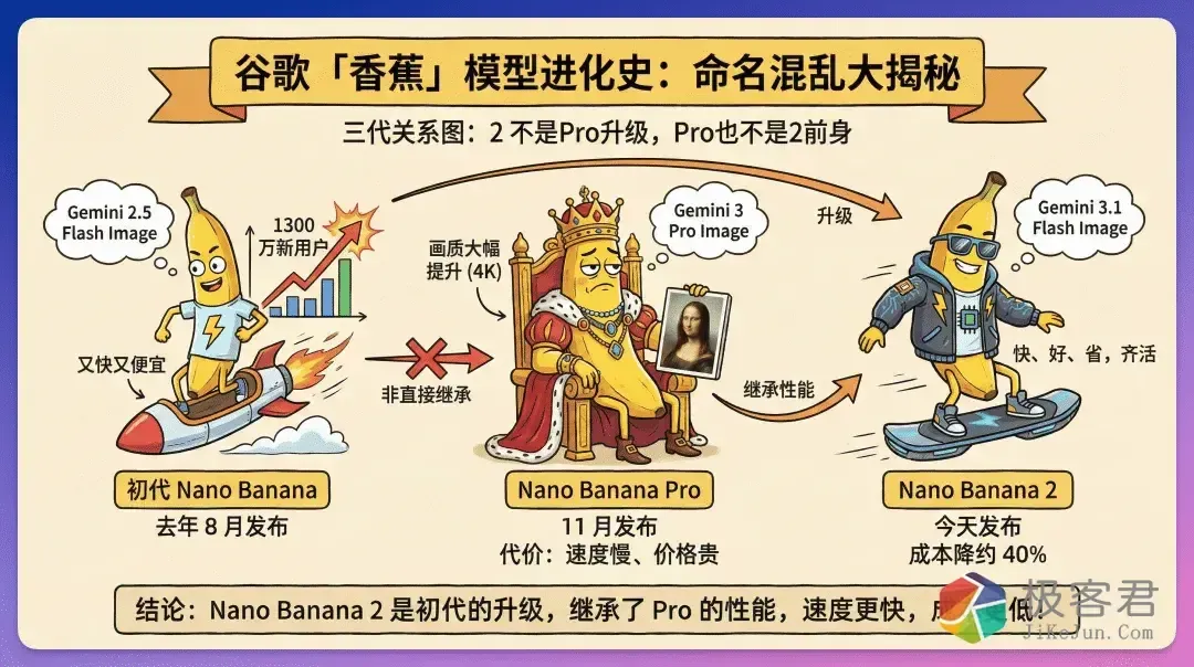 图片[2]-刚刚，谷歌发布 Nano Banana 2！Pro 画质，Flash 速度，免费！-极客君