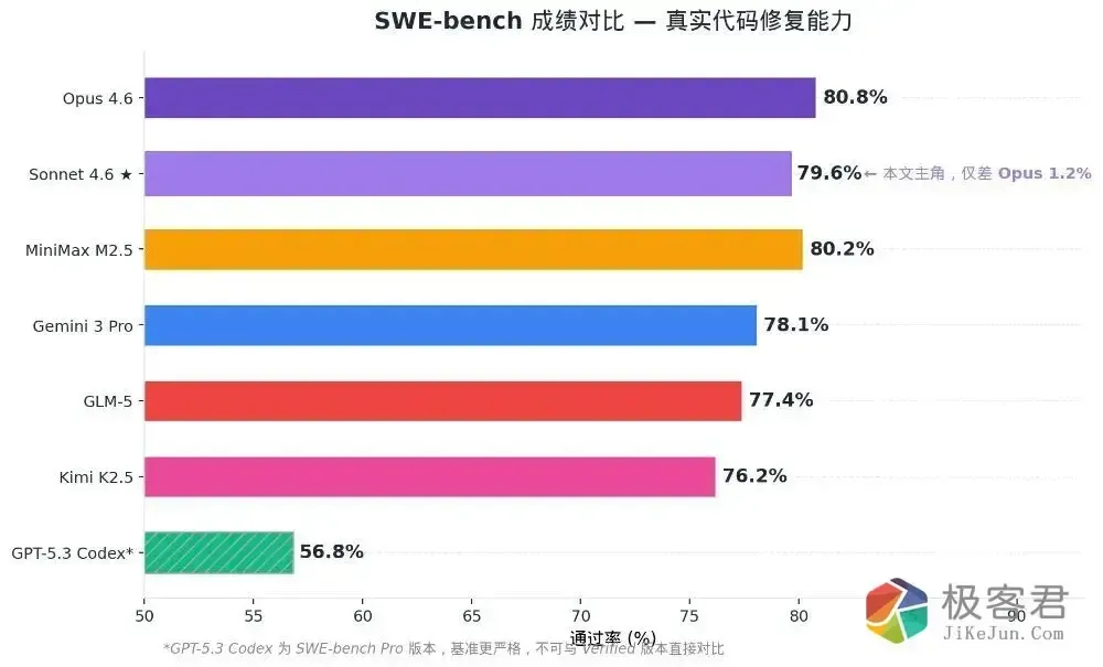 图片[3]-Claude Sonnet 4.6模型发布，更低的价格堪比Opus4.6的性能：国内外7个热门模型实测对比-极客君