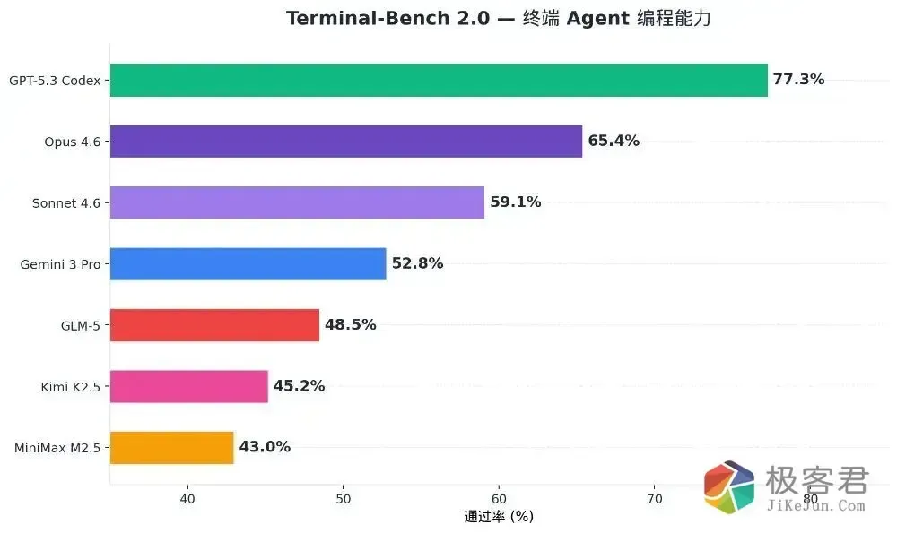 图片[4]-Claude Sonnet 4.6模型发布，更低的价格堪比Opus4.6的性能：国内外7个热门模型实测对比-极客君