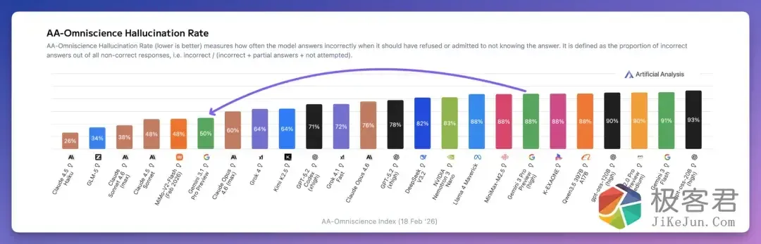图片[8]-被 GPT-5.2「夺舍」？谷歌 Gemini 3.1 Pro 深度实测来了-极客君