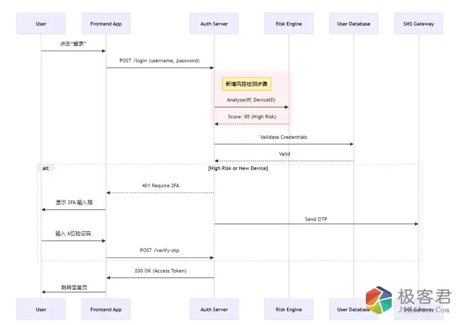 图片[2]-Google Antigravity 上手指南 (三)：不但会写代码，还能帮你画架构图-极客君