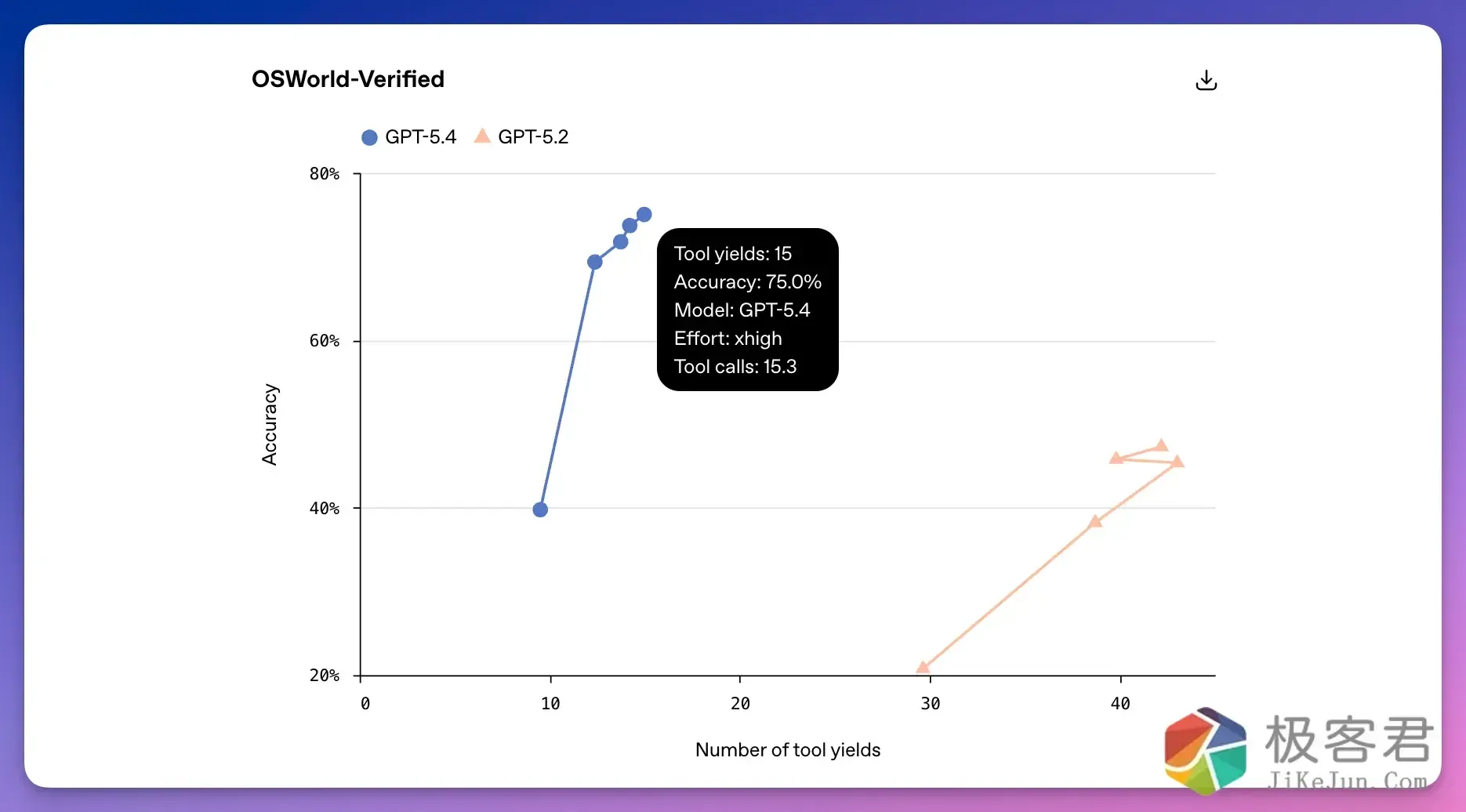 图片[1]-GPT-5.4 突袭上线！百万上下文，AI 操作电脑，首次超越人类！-极客君