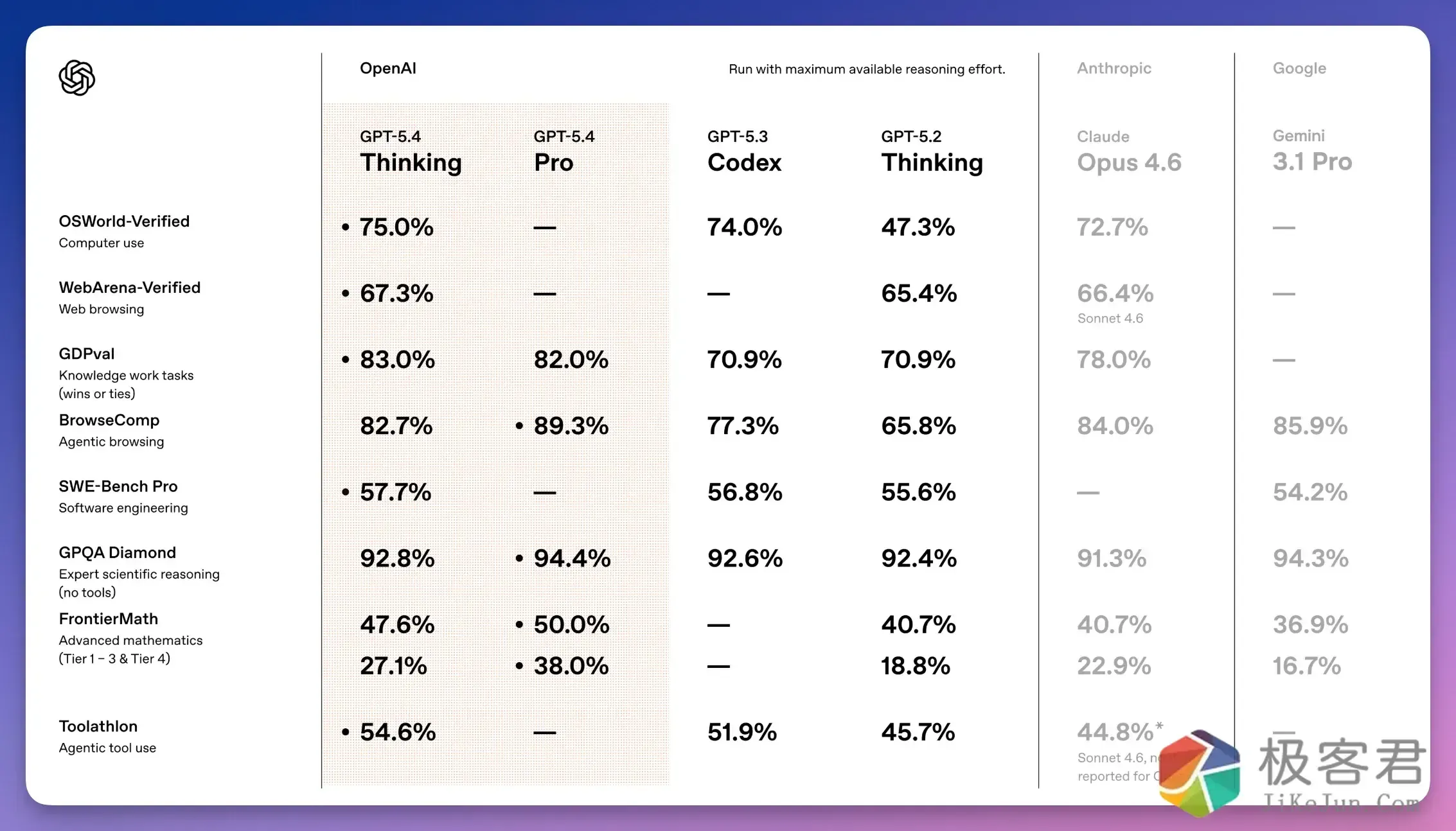 图片[5]-GPT-5.4 突袭上线！百万上下文，AI 操作电脑，首次超越人类！-极客君