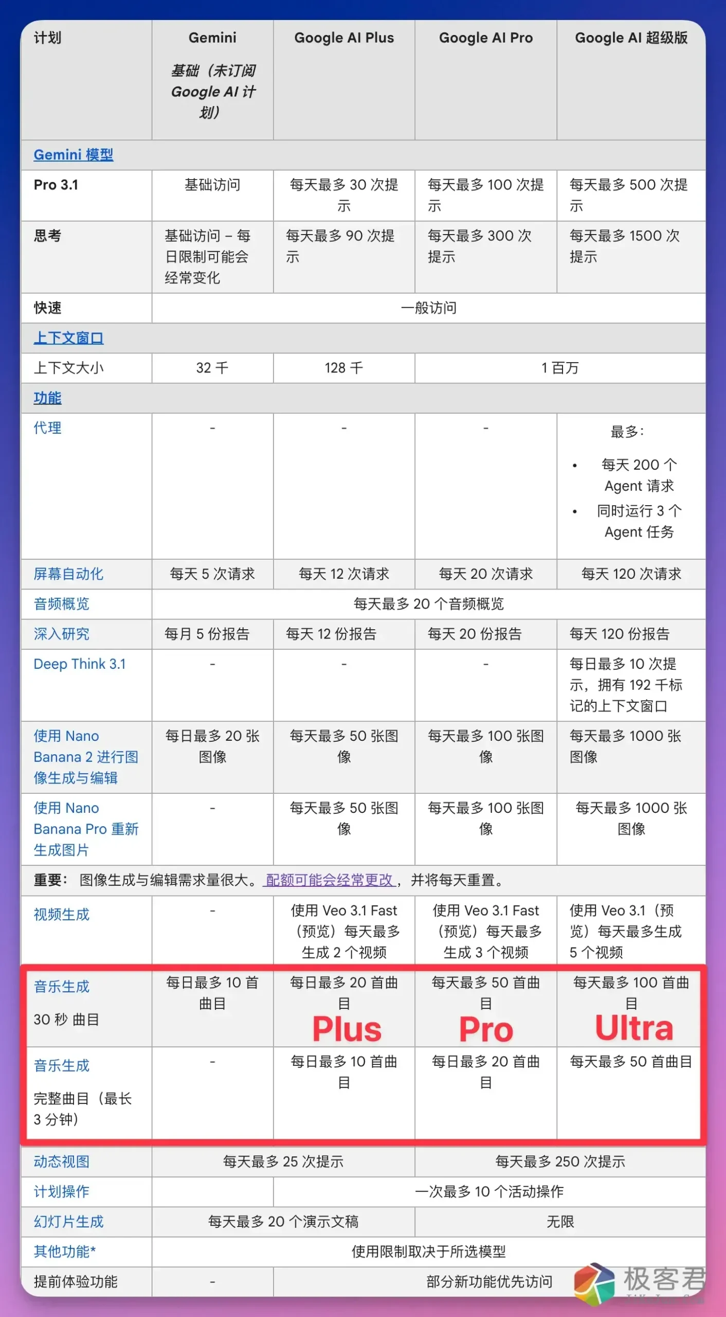 图片[4]-OpenAI Sora 凉凉第二天，谷歌反手发布「AI 音乐制作人」Lyria 3 Pro！-极客君