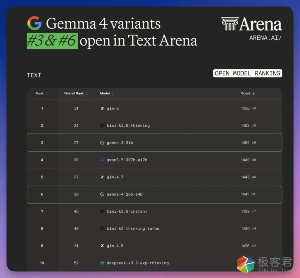 手机也能跑！刚刚，谷歌 Gemma 4 满血开源：首次 Apache 2.0，免费商用-极客君