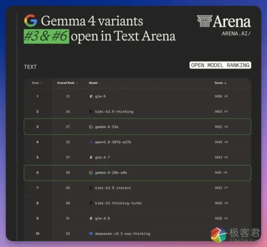 手机也能跑！刚刚，谷歌 Gemma 4 满血开源：首次 Apache 2.0，免费商用-极客君
