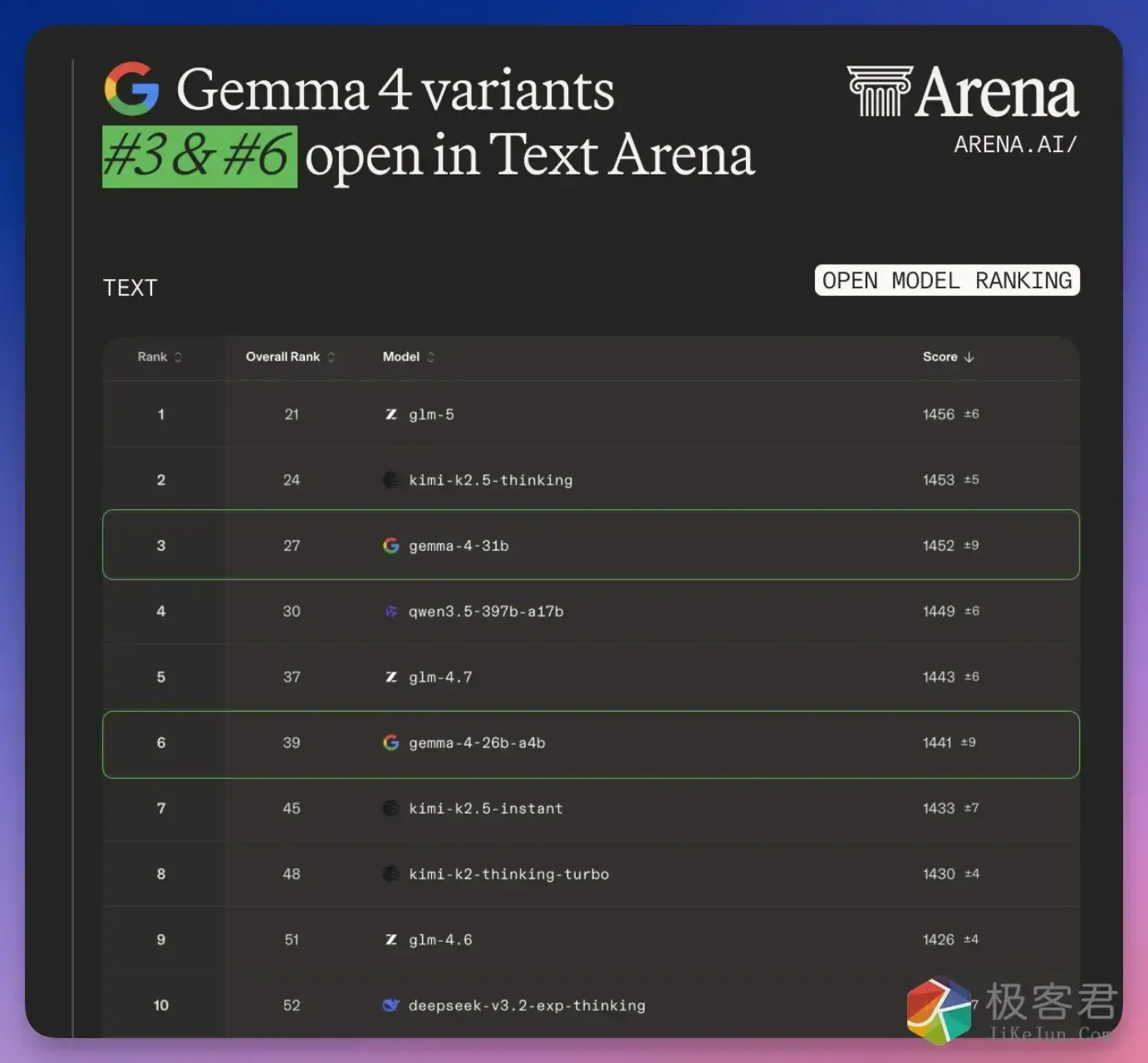 图片[1]-手机也能跑！刚刚，谷歌 Gemma 4 满血开源：首次 Apache 2.0，免费商用-极客君