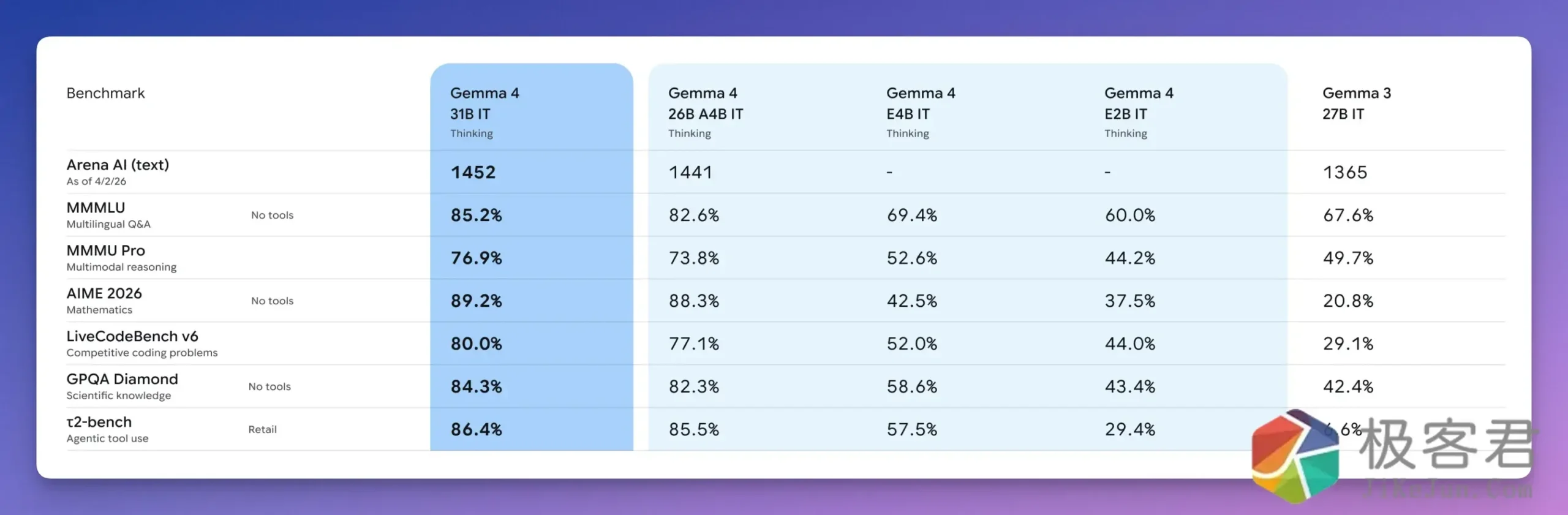 图片[3]-手机也能跑！刚刚，谷歌 Gemma 4 满血开源：首次 Apache 2.0，免费商用-极客君