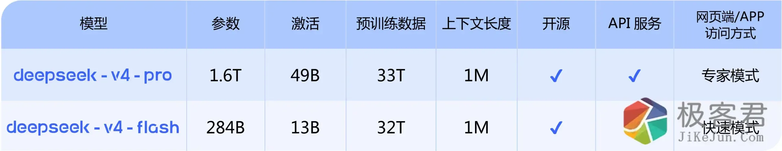 图片[1]-DeepSeek-V4 正式上线,支持 1M 上下文-极客君