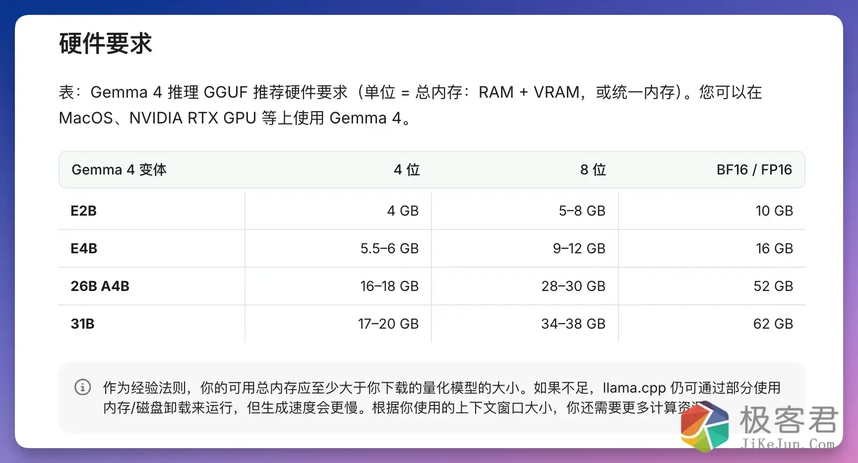 图片[3]-零成本养虾！谷歌 Gemma 4「本地部署」保姆级教程，三步搞定-极客君