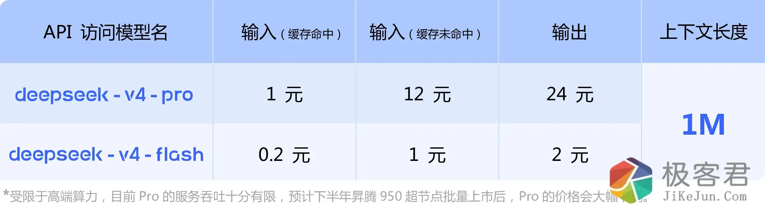 图片[4]-DeepSeek-V4 正式上线,支持 1M 上下文-极客君