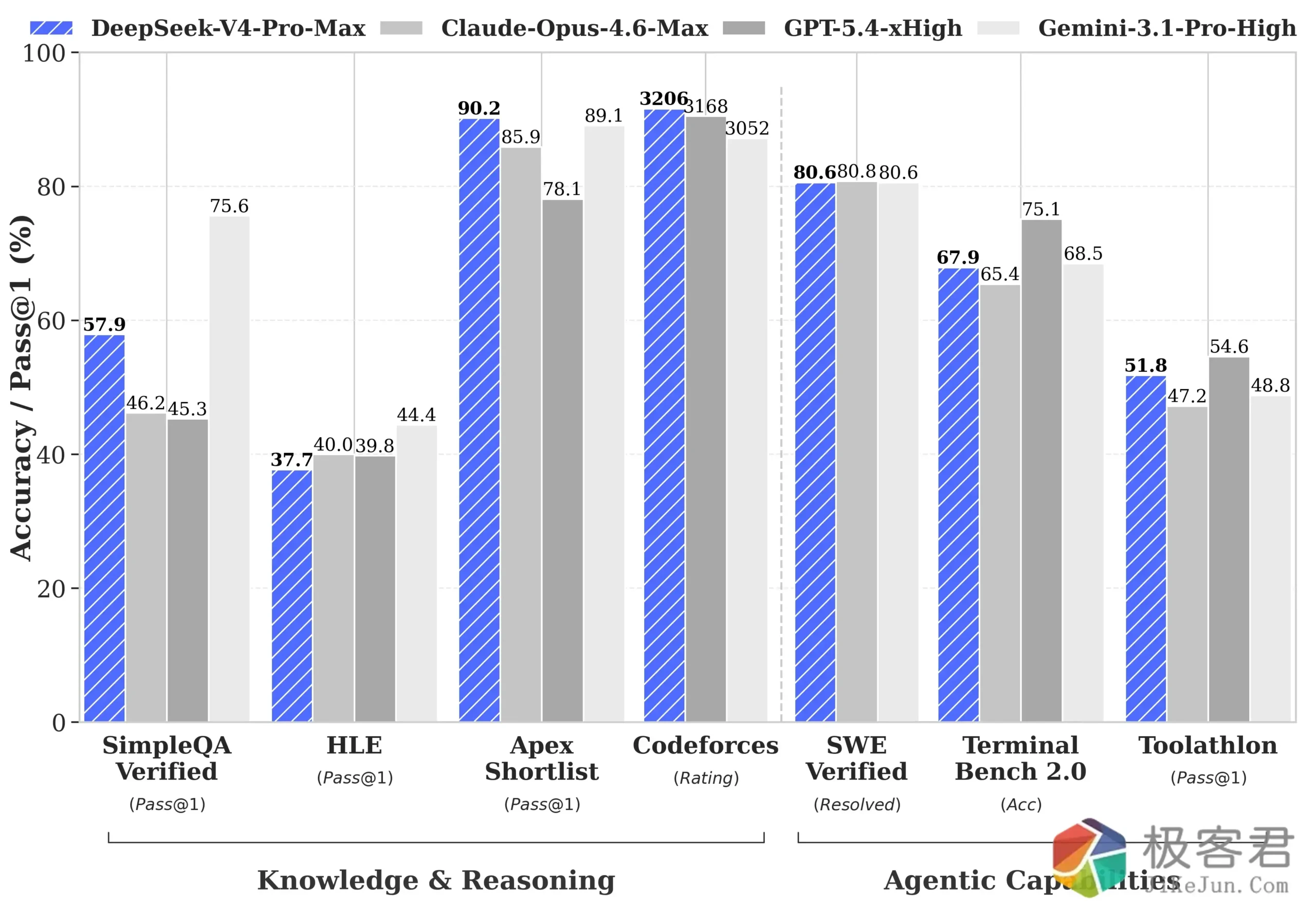 图片[2]-DeepSeek-V4 正式上线,支持 1M 上下文-极客君