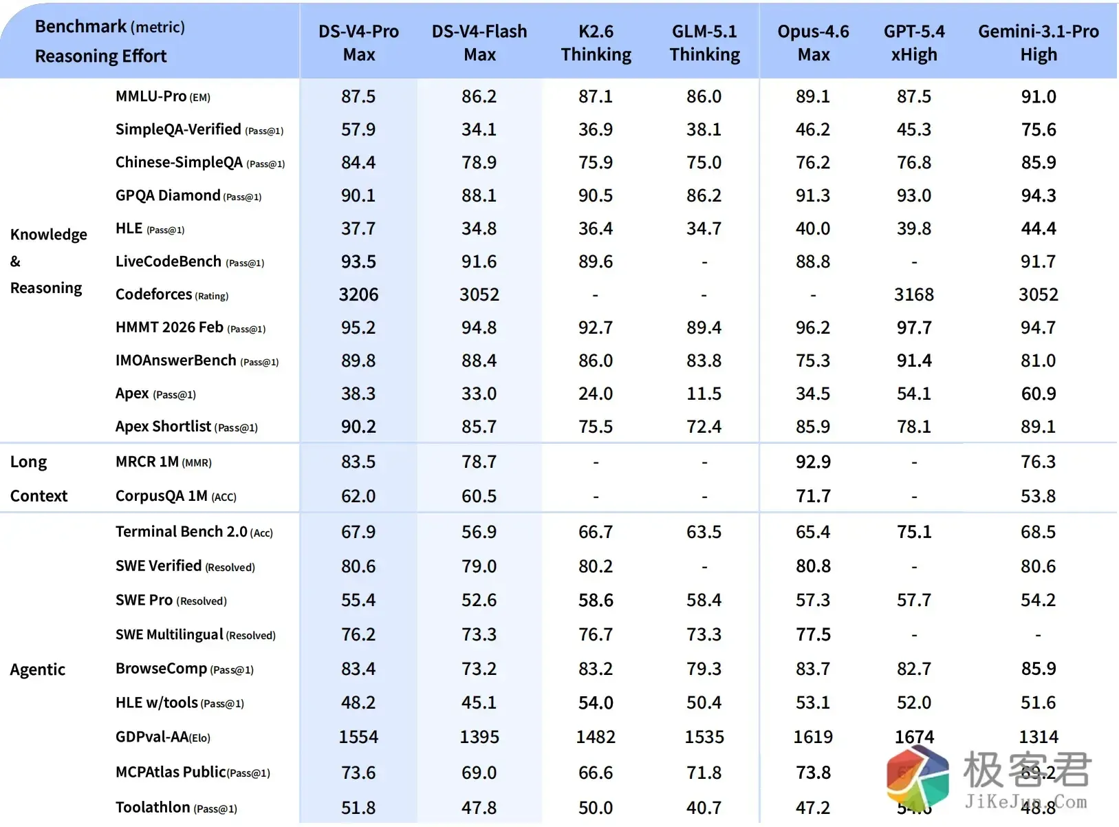 图片[3]-DeepSeek-V4 正式上线,支持 1M 上下文-极客君