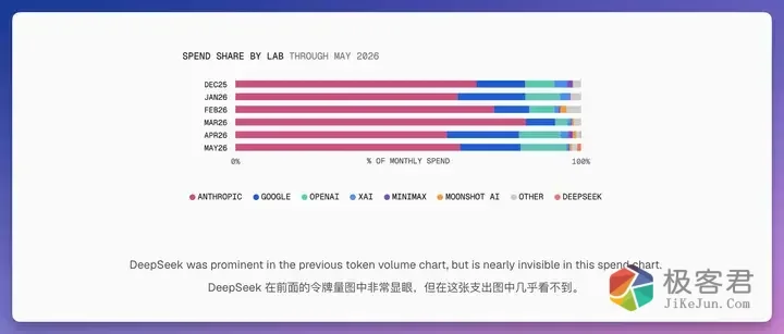 图片[6]-AI 是否有 Token 预算意识，能养成「花小钱办大事」的习惯吗？-极客君