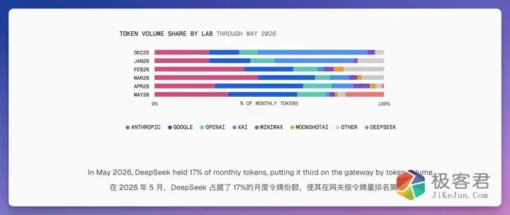图片[5]-AI 是否有 Token 预算意识，能养成「花小钱办大事」的习惯吗？-极客君