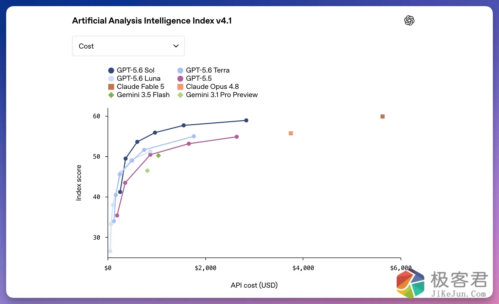图片[6]-“四个 AI 打一个”！GPT-5.6 Ultra 模式首秀，最强编程模型今日人人可玩-极客君