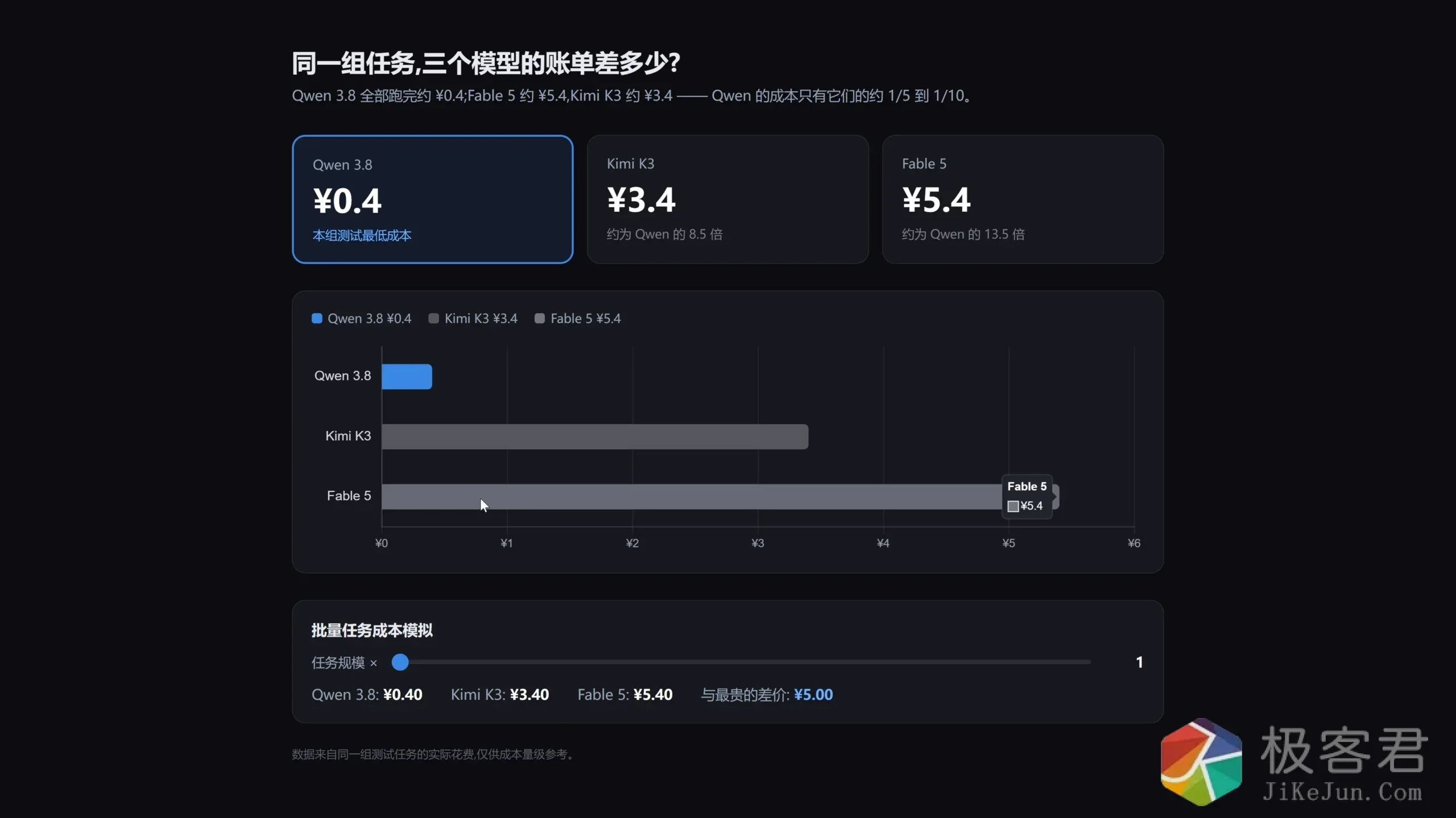 图片[2]-Qwen3.8 max 免费发布！2.4 万亿参数、1M 上下文、开源模型能否媲美 Fable 5！-极客君