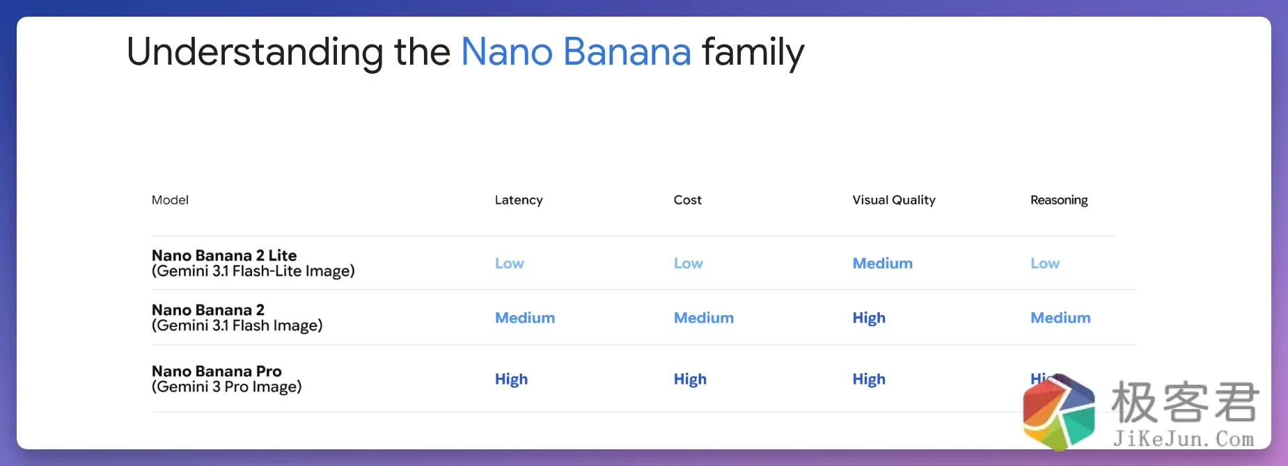 图片[2]-谷歌一天两模型：Nano Banana 2 Lite 和 Omni Flash 上线，Pro 版本继续“难产”。-极客君